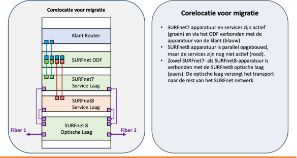 Schema van voorbereiding core- en metrolocaties