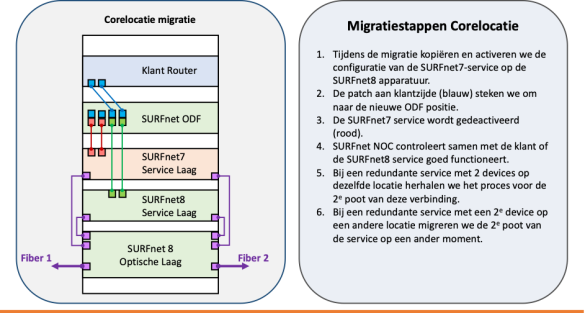 Schema van migratie core- en metrolocaties