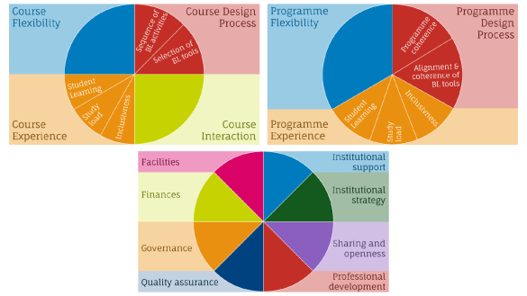 Drie niveaus van EMBED: vak, programma en instelling