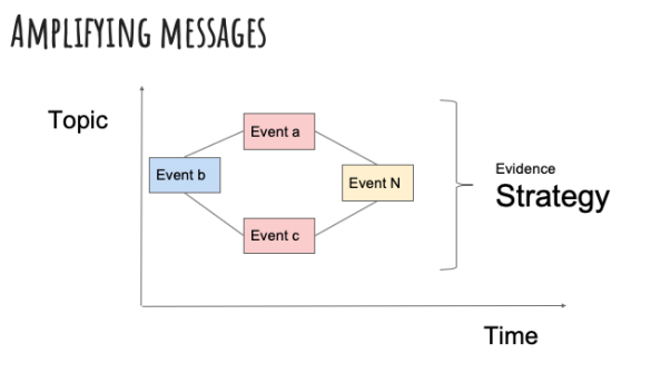 Graph for amplifying messages