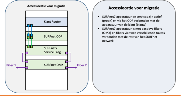 Schema van voorbereiding accesslocaties