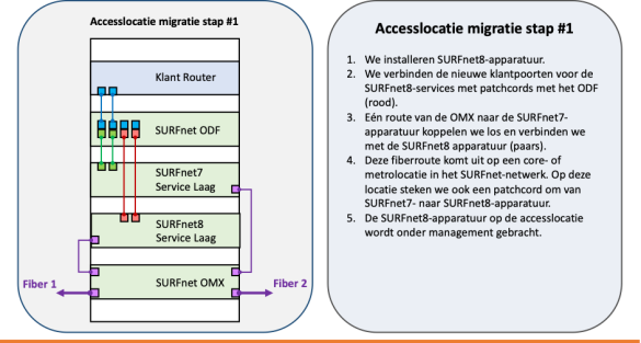 Schema van migratie stap #1 accesslocaties