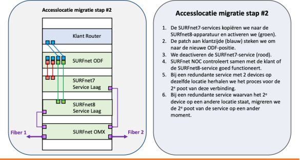 Schema van migratie stap #2 accesslocaties