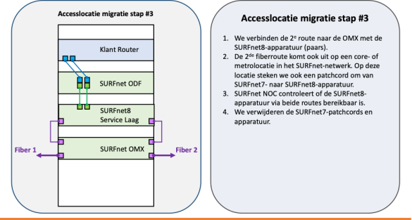 Schema van afronding accesslocaties