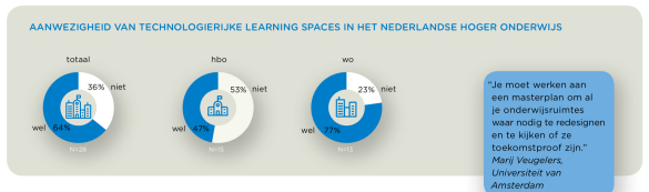 Taarttabellen: Aanwezigheid van technologierijke learning spaces in het Nederlandse Hoger Onderwijs