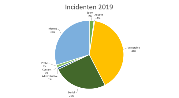 Type meldingen SURFcert