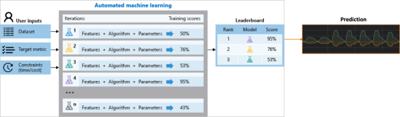 Visualisatie van de werking van een AutoML-tool (bron: Microsoft / SURF)