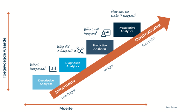 Gartner soorten analytics