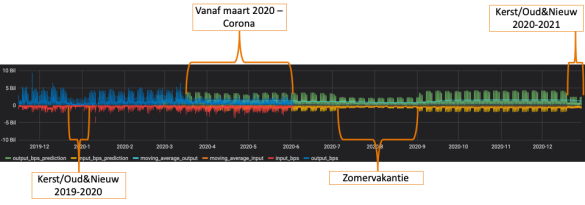 Historisch (blauw/rood) en voorspeld toekomstig (groen/geel) netwerkverkeer van een instelling. Hierin is vanaf maart een duidelijk effect van de coronacrisis te zien