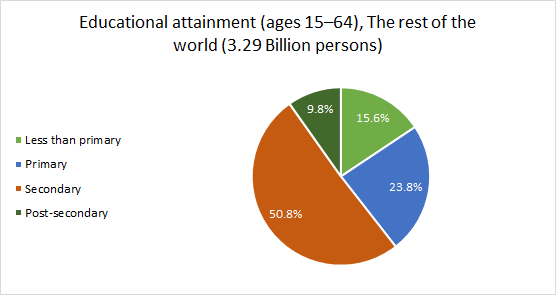 Taartdiagram met onderwijsniveau van 15-64 jarigen in de rest van de wereld.