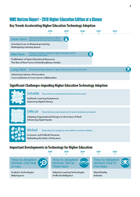 Infographic about the Horizon Report