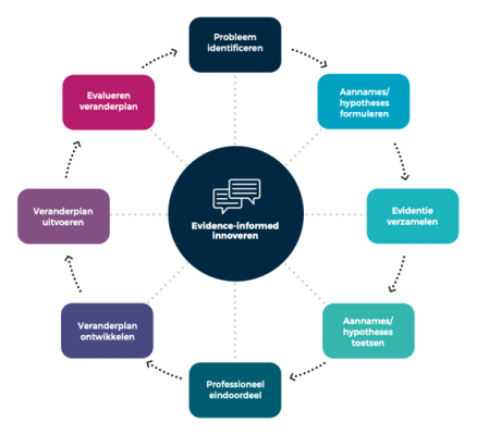 Figuur 1. Acht stappen om evidence-informed te innoveren.