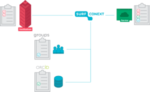 Figure 1 Attributes from different sources (institution, ORCID and SURFconext groups) are forwarded to the service.