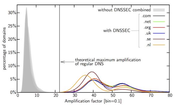 Graph showing percentage of domains vs amplification factor