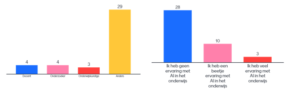 Wie waren aanwezig