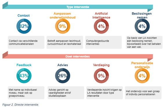 interventies n.a.v. Learning Analytics