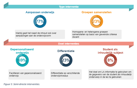 interventies n.a.v. Learning Analytics