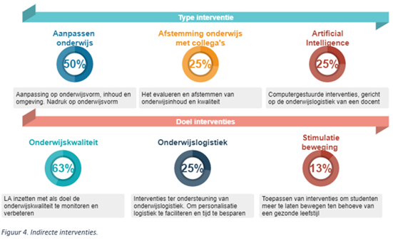 interventies n.a.v. Learning Analytics