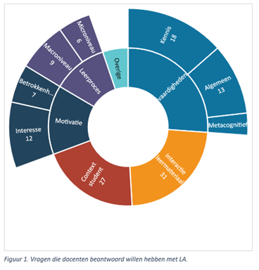 Vragen die docenten willen beantwoorden met Learning Analytics