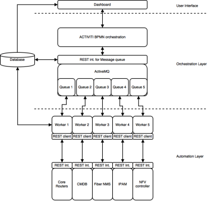 Schematische weergave van netwerkautomatisering