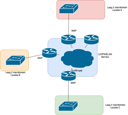 Figuur 1: niet redundant L2VPN