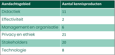 Overzicht aandachtsgebied x kennisproducten