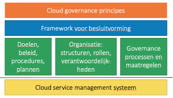 Cloud service management systeem