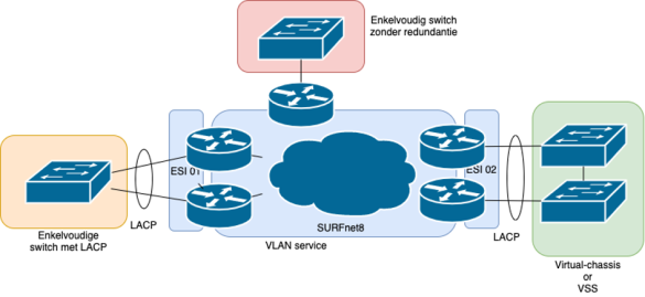 Figuur 5 Multi-chassis link aggregation