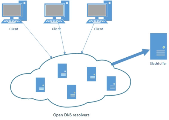 Weergave van een amplification stack