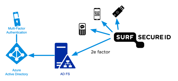 Schematische weergave van de combinatie tussen SURFsecureID en Microsoft Azure MFA