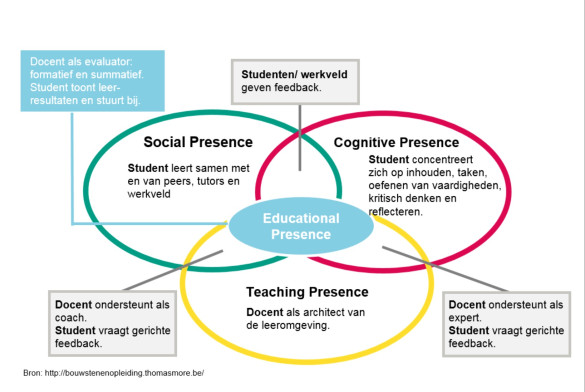 Community of Inquiry Model