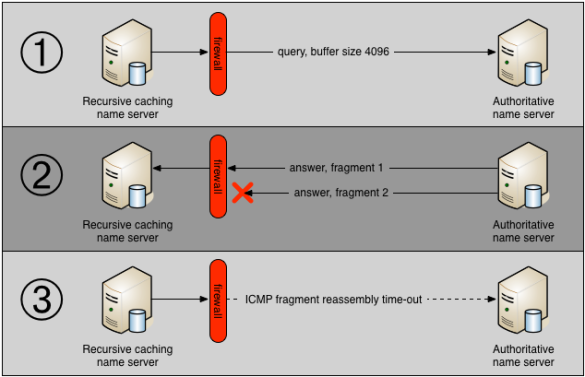 Illustration showing DNSSCEC packet problems