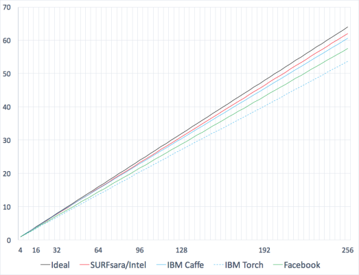 Deep learning graph