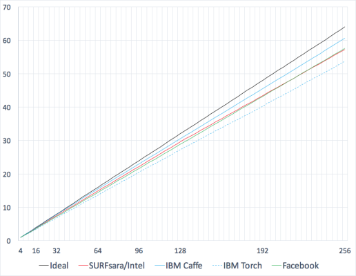 Graph of scaling efficiency on MareNostrum 4