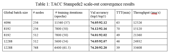 Table 1: TACC Stampede2 scale-out convergence results