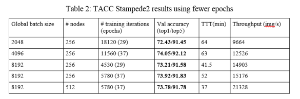 Table 2: TACC Stampede2 results using fewer epochs