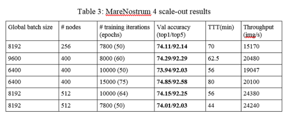Table 3: MareNostrum 4 scale-out results