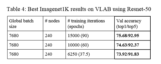 Table 4: Best Imagenet1K results on VLAB using Resnet-50