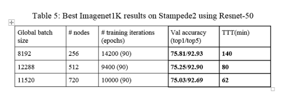 Table 5: Best Imagenet1K results on Stampede2 using Resnet-50