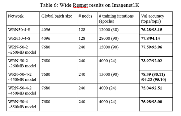 Table 6: Wide Resnet results on Imagenet1K