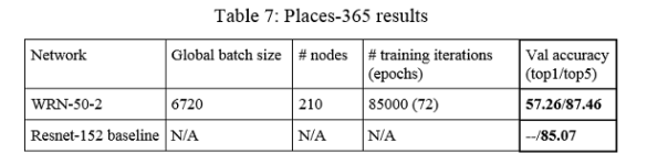 Table 7: Place-365 results