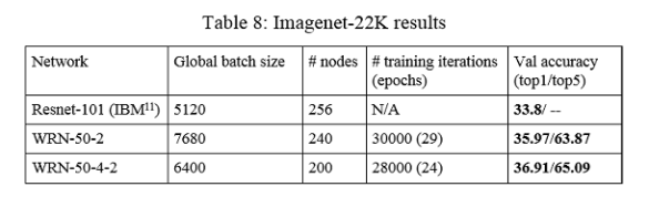 Table 8: Imagenet-22K results
