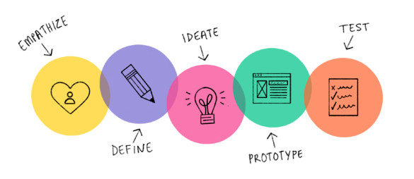 het model design thinking met de 5 stappen in vijf gekleurde bollen weergegeven