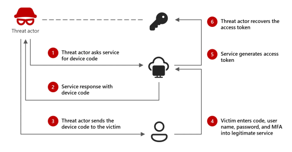 Schematische weergave van de stappen van de device code flow zoals gebruikt door de aanvaller