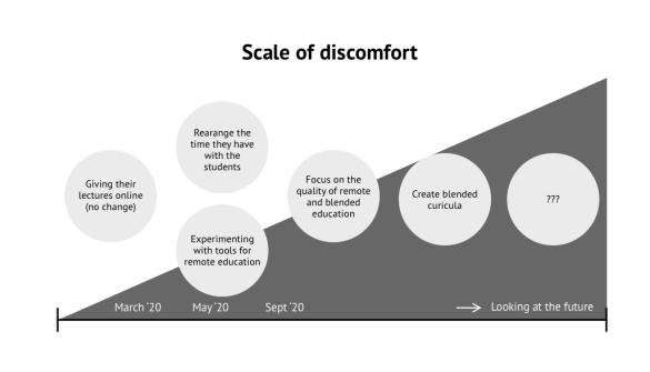 Scale of discomfort