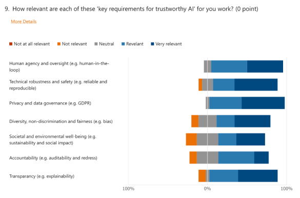 Survey results of the 7 key requirements, content described in-text