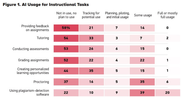 Figure 1 - AI usage for instructional tasks