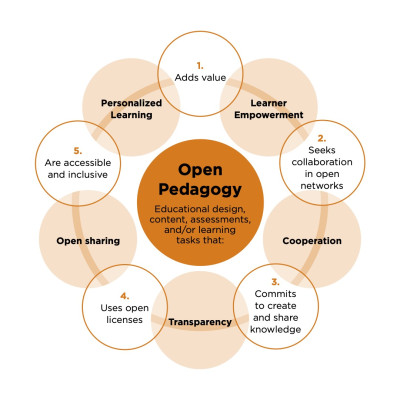 Figuur 1: Open Pedagogy framework 2.0 