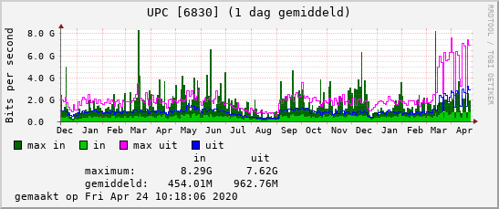 Netwerkverkeer UPC