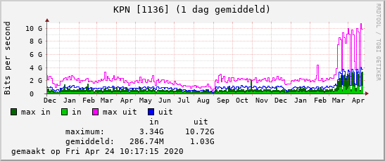 Netwerkverkeer KPN